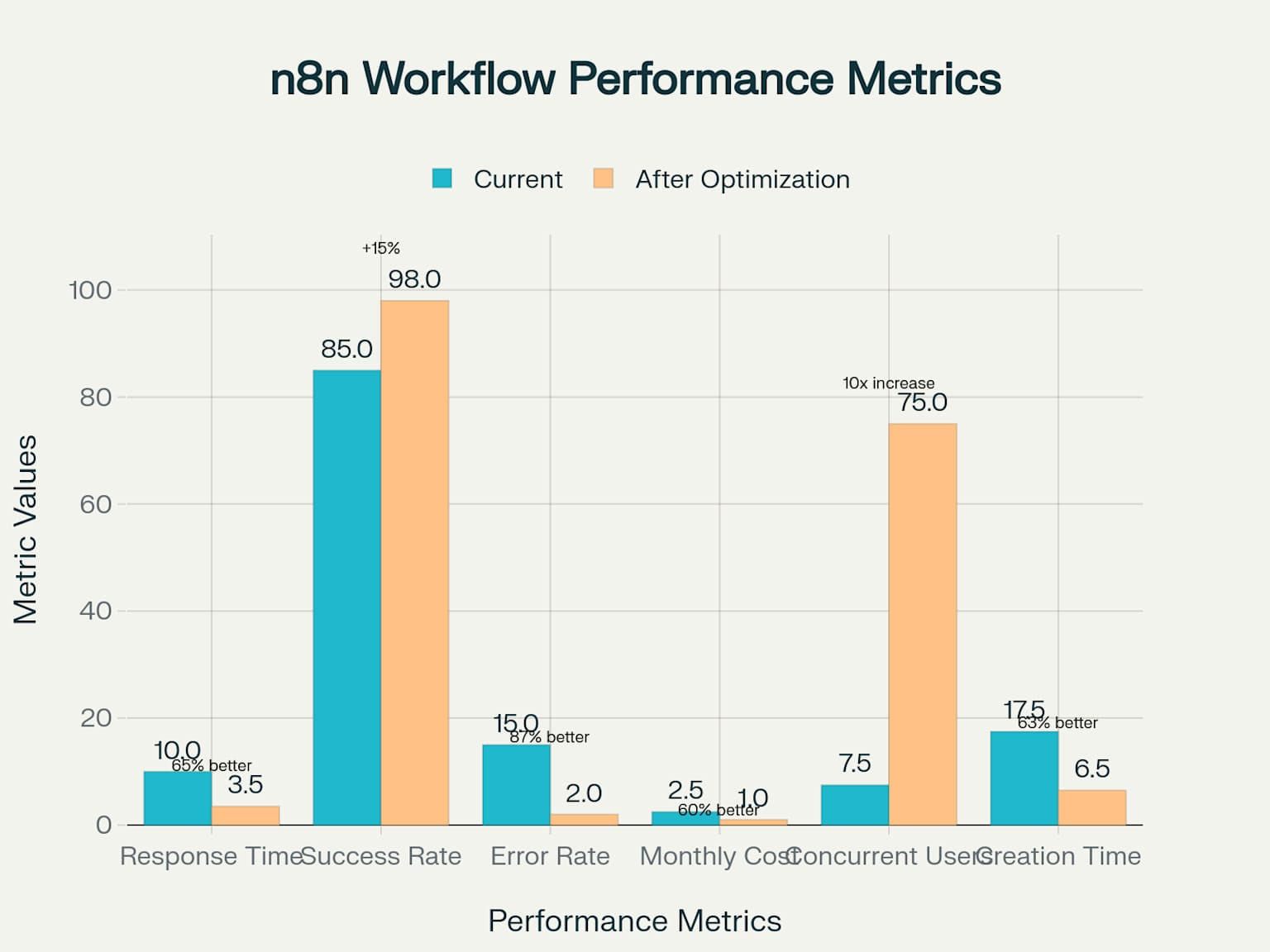 So sánh hiệu suất workflow hiện tại vs sau tối ưu hóa
